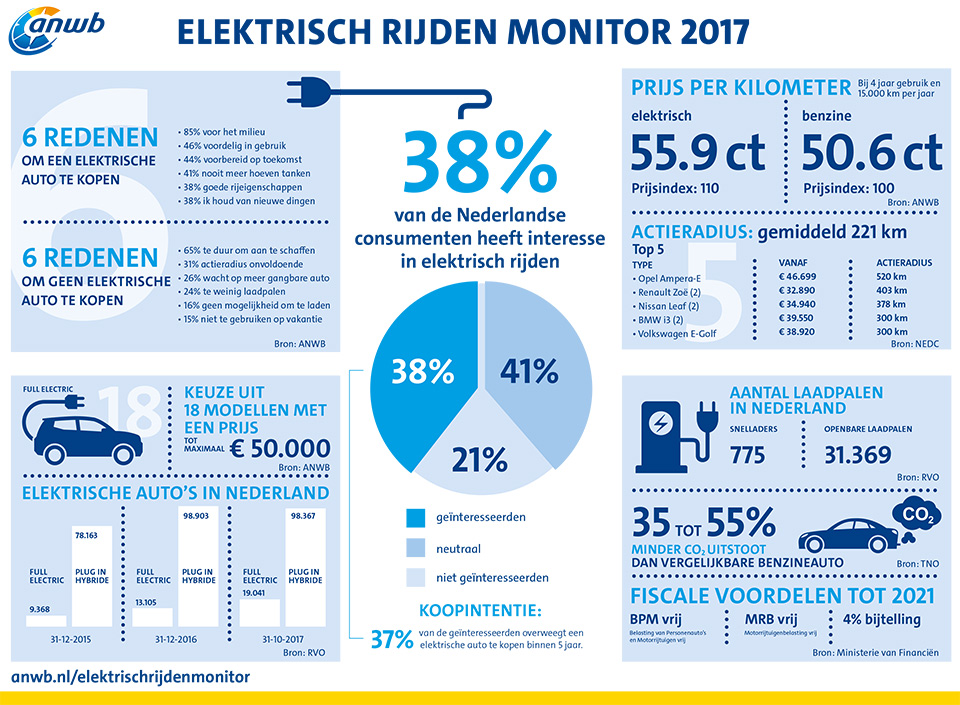 Elektrisch rijden monitor 2017 Elektrisch rijden monitor 2017